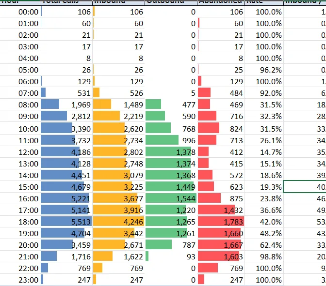 Excel report with in-cell data bars analysing call performance